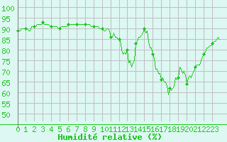 Courbe de l'humidit relative pour Bourg-en-Bresse (01)