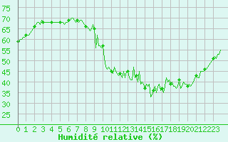 Courbe de l'humidit relative pour Neufchef (57)