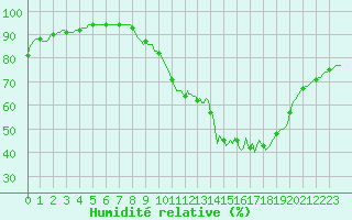 Courbe de l'humidit relative pour Guret (23)
