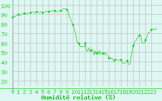 Courbe de l'humidit relative pour Saint-Laurent-du-Pont (38)