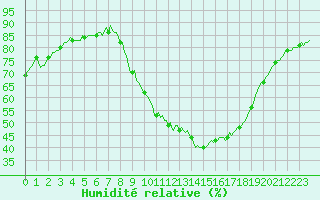 Courbe de l'humidit relative pour Rmering-ls-Puttelange (57)