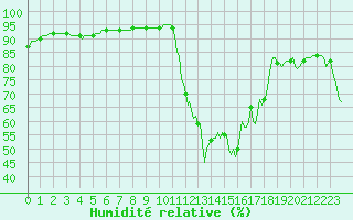 Courbe de l'humidit relative pour Grenoble/agglo Saint-Martin-d'Hres Galochre (38)