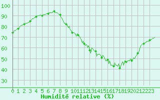Courbe de l'humidit relative pour Tour-en-Sologne (41)