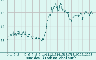 Courbe de l'humidex pour Ploumanac'h (22)