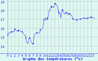 Courbe de tempratures pour Cap de la Hague (50)