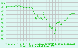 Courbe de l'humidit relative pour Charleville-Mzires / Mohon (08)