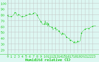 Courbe de l'humidit relative pour Plussin (42)