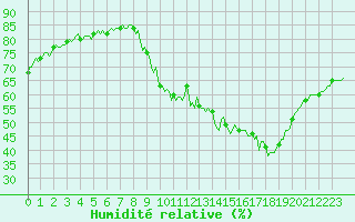 Courbe de l'humidit relative pour Eygliers (05)