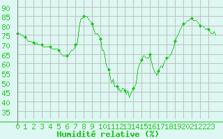 Courbe de l'humidit relative pour Pertuis - Le Farigoulier (84)