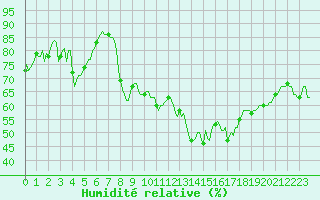 Courbe de l'humidit relative pour Malbosc (07)