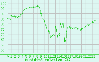 Courbe de l'humidit relative pour Preonzo (Sw)