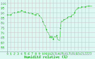 Courbe de l'humidit relative pour Blus (40)