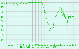 Courbe de l'humidit relative pour Brive-Souillac (19)