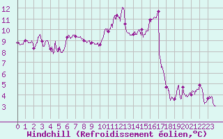 Courbe du refroidissement olien pour Nort-sur-Erdre (44)