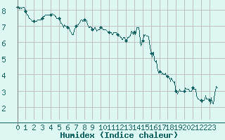 Courbe de l'humidex pour Evreux (27)