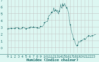 Courbe de l'humidex pour Pointe de Chassiron (17)
