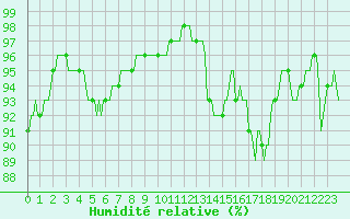 Courbe de l'humidit relative pour Beernem (Be)