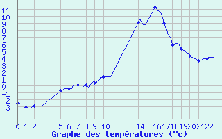 Courbe de tempratures pour Saint-Vrand (69)