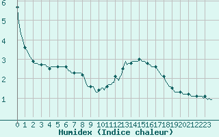 Courbe de l'humidex pour Courcouronnes (91)