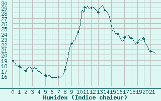 Courbe de l'humidex pour Sallanches (74)