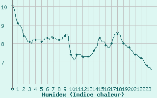 Courbe de l'humidex pour Gros-Rderching (57)