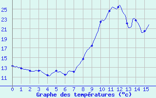 Courbe de tempratures pour Saint-Julien-en-Quint (26)