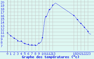 Courbe de tempratures pour Pinsot (38)