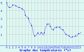 Courbe de tempratures pour Herhet (Be)