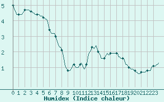 Courbe de l'humidex pour Herhet (Be)