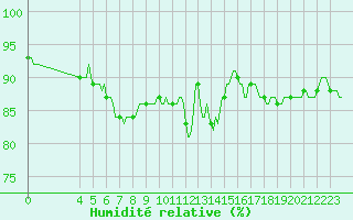 Courbe de l'humidit relative pour Jussy (02)