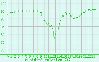 Courbe de l'humidit relative pour Berson (33)
