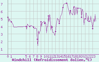 Courbe du refroidissement olien pour Beaucroissant (38)