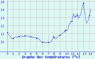 Courbe de tempratures pour Chalus (87)