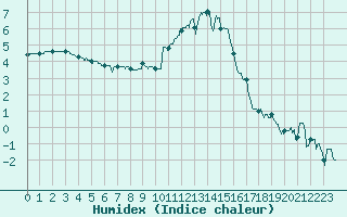 Courbe de l'humidex pour Nancy - Ochey (54)