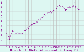 Courbe du refroidissement olien pour Bois-de-Villers (Be)