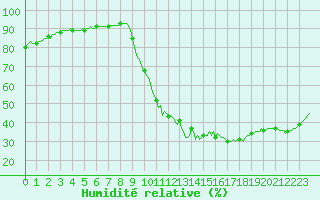 Courbe de l'humidit relative pour Chailles (41)