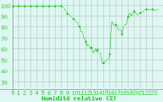 Courbe de l'humidit relative pour Saint-Yrieix-le-Djalat (19)