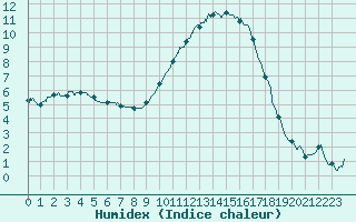 Courbe de l'humidex pour Nmes - Courbessac (30)