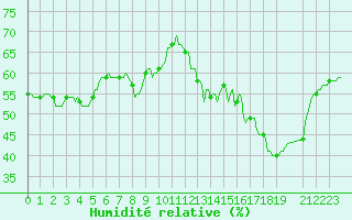 Courbe de l'humidit relative pour Corbas (69)