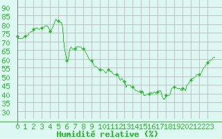 Courbe de l'humidit relative pour Perpignan Moulin  Vent (66)