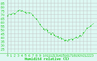 Courbe de l'humidit relative pour Rochegude (26)