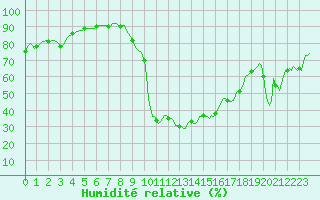 Courbe de l'humidit relative pour Prades-le-Lez - Le Viala (34)