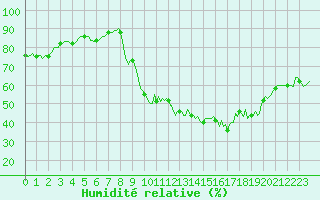 Courbe de l'humidit relative pour Haegen (67)