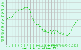 Courbe de l'humidit relative pour Challes-les-Eaux (73)
