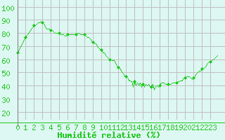 Courbe de l'humidit relative pour Grasque (13)
