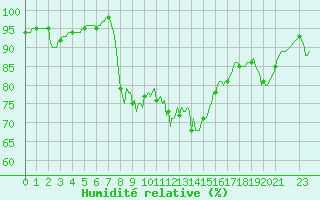 Courbe de l'humidit relative pour Vanclans (25)