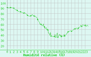 Courbe de l'humidit relative pour Brigueuil (16)