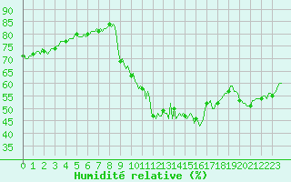 Courbe de l'humidit relative pour Beaucroissant (38)