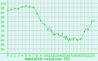 Courbe de l'humidit relative pour Xertigny-Moyenpal (88)