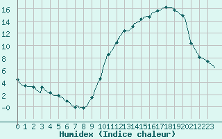 Courbe de l'humidex pour Saint-Germain-le-Guillaume (53)